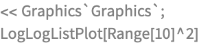 << Graphics`Graphics`;
LogLogListPlot[Range[10]^2]