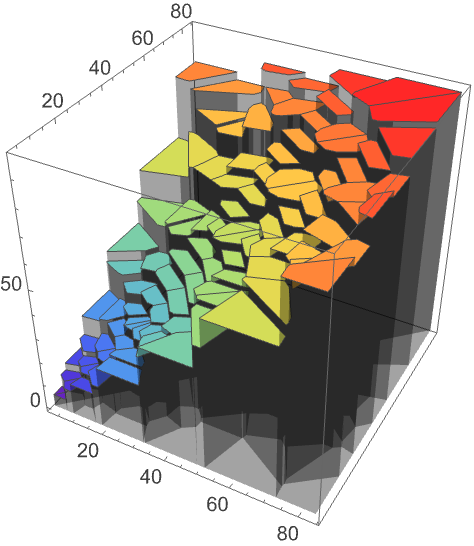 Find and Visualize the Solution to a Diophantine Equation