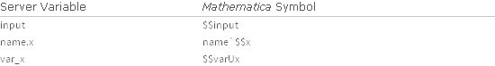 Server Variable Mathematica Symbol; input $$input; name.x name`$$x; var_x $$varUx