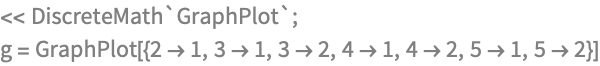 << DiscreteMath`GraphPlot`;
g = GraphPlot[{2 -> 1, 3 -> 1, 3 -> 2, 4 -> 1, 4 -> 2, 5 -> 1, 
   5 -> 2}]