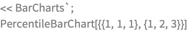 << BarCharts`;
PercentileBarChart[{{1, 1, 1}, {1, 2, 3}}]