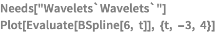 Needs["Wavelets`Wavelets`"]
Plot[Evaluate[BSpline[6, t]], {t, -3, 4}]