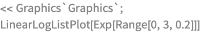 << Graphics`Graphics`;
LinearLogListPlot[Exp[Range[0, 3, 0.2]]]
