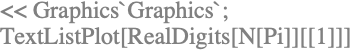 << Graphics`Graphics`;
TextListPlot[RealDigits[N[Pi]][[1]]]