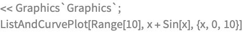 << Graphics`Graphics`;
ListAndCurvePlot[Range[10], x + Sin[x], {x, 0, 10}]