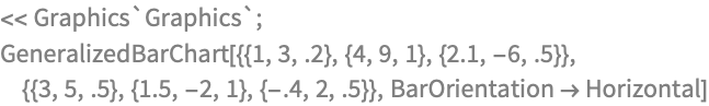 << Graphics`Graphics`;
GeneralizedBarChart[{{1, 3, .2}, {4, 9, 1}, {2.1, -6, .5}}, {{3, 
   5, .5}, {1.5, -2, 1}, {-.4, 2, .5}}, BarOrientation -> Horizontal]