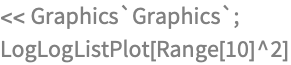 << Graphics`Graphics`;
LogLogListPlot[Range[10]^2]