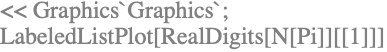 << Graphics`Graphics`;
LabeledListPlot[RealDigits[N[Pi]][[1]]]