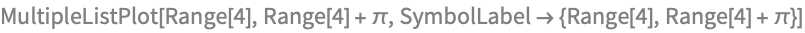 MultipleListPlot[Range[4], Range[4] + \[Pi], 
 SymbolLabel -> {Range[4], Range[4] + \[Pi]}]