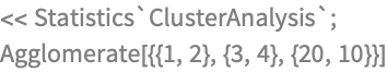 << Statistics`ClusterAnalysis`;
Agglomerate[{{1, 2}, {3, 4}, {20, 10}}]