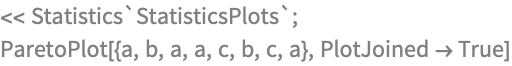 << Statistics`StatisticsPlots`;
ParetoPlot[{a, b, a, a, c, b, c, a}, PlotJoined -> True]