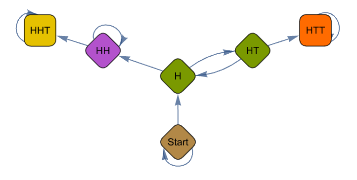 Coin Flip Sequences