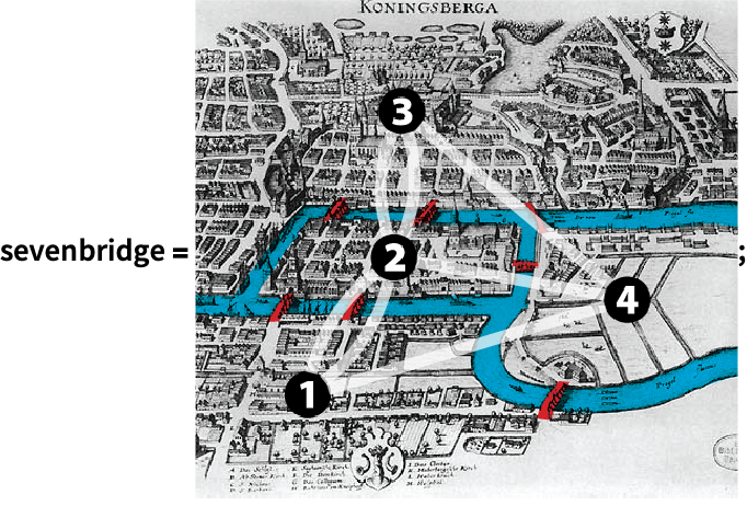 ケーニヒスベルク(Königsberg)の7つの橋