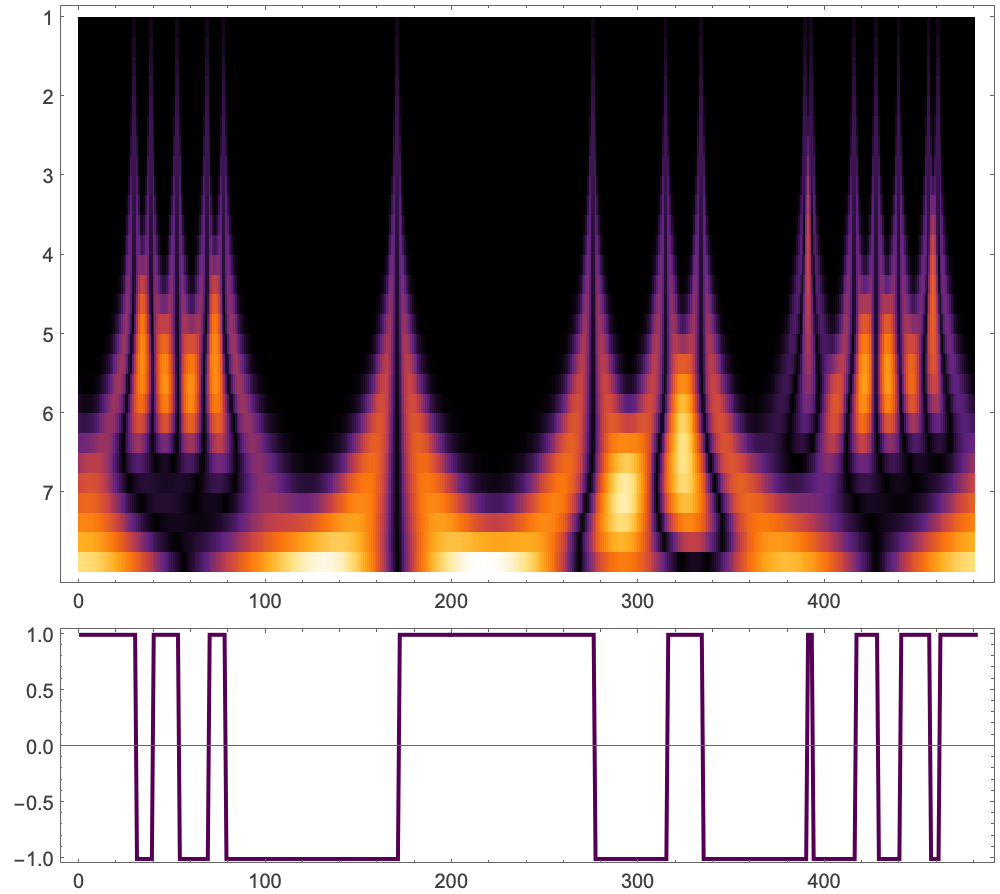 用尺度图功能可视化小波