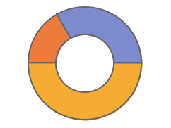 PieChart