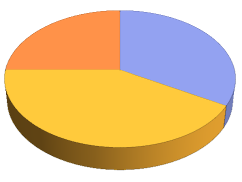 PieChart3D