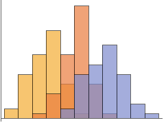 Histogram