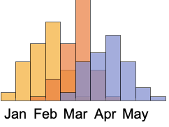 DateHistogram