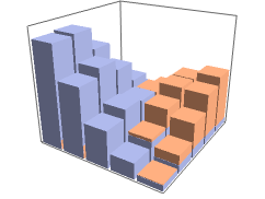 DiscretePlot3D