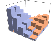 DiscretePlot3D
