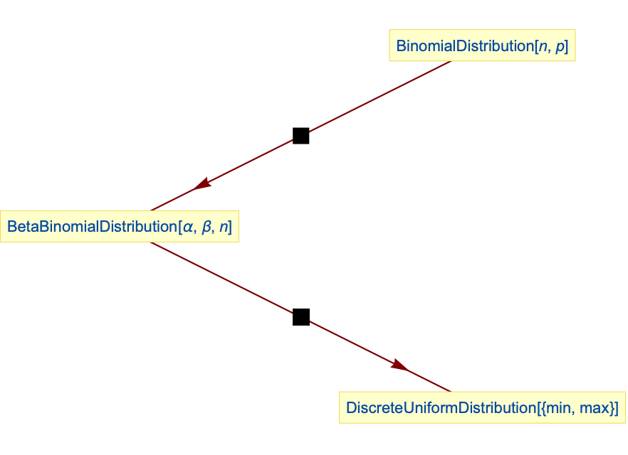 Betabinomialdistribution Wolfram Language Documentation