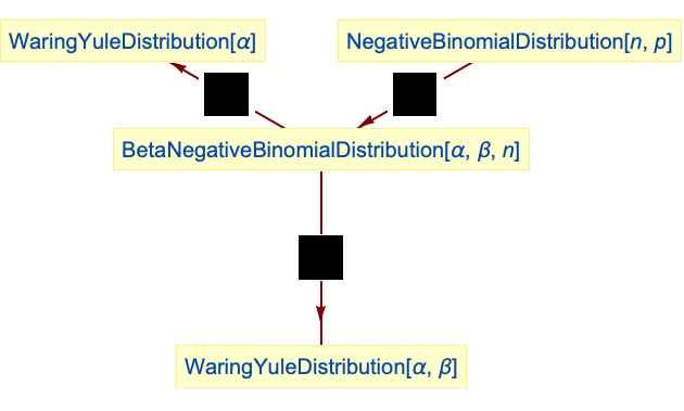 BetaNegativeBinomialDistribution—Wolfram言語ドキュメント