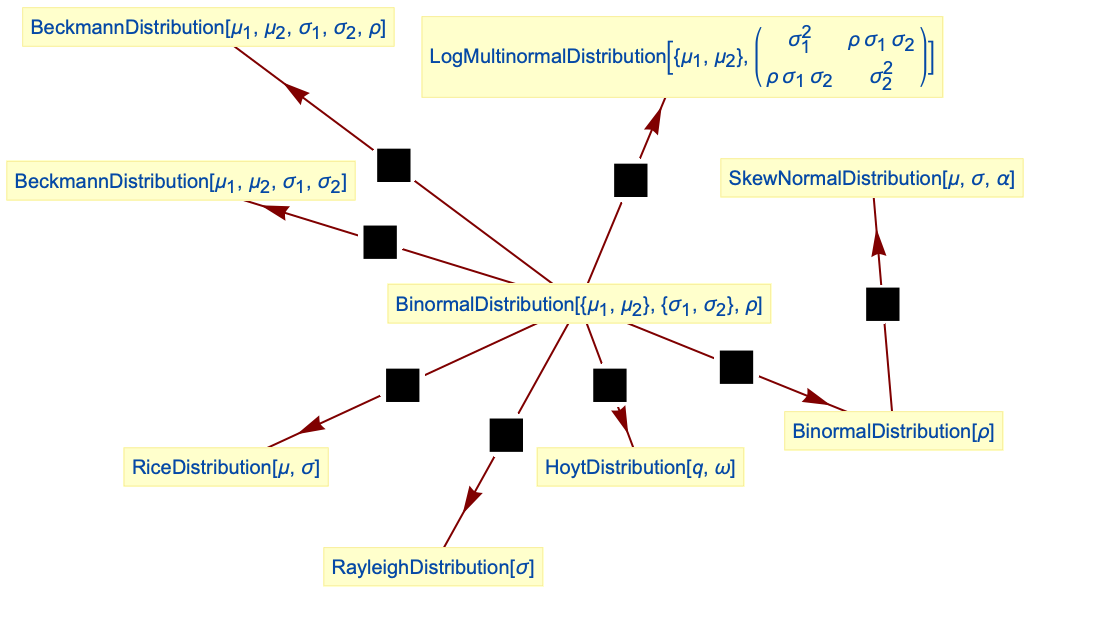 BinormalDistribution—Wolfram Documentation