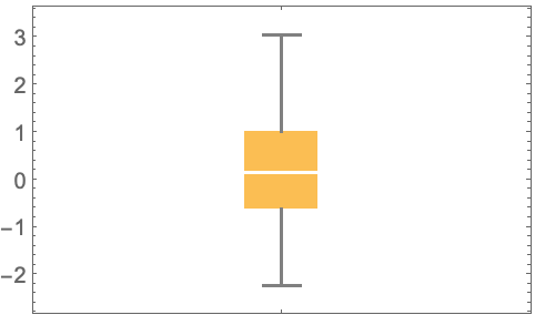 BoxWhiskerChart—Wolfram言語ドキュメント