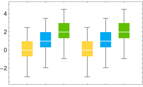 Boxwhiskerchart Wolfram言語ドキュメント