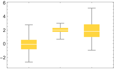 Boxwhiskerchart Wolfram言語ドキュメント