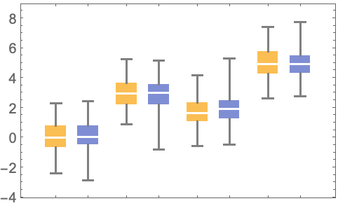 BoxWhiskerChart—Wolfram言語ドキュメント