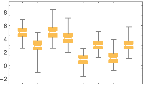 BoxWhiskerChart—Wolfram Documentation
