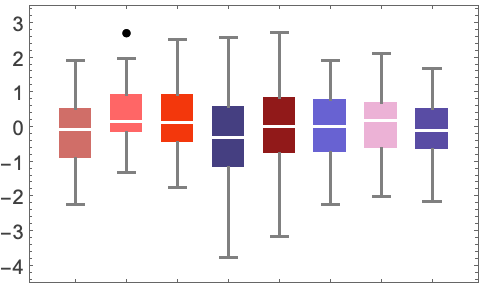BoxWhiskerChart—Wolfram Documentation