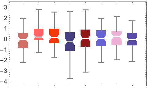BoxWhiskerChart—Wolfram Documentation