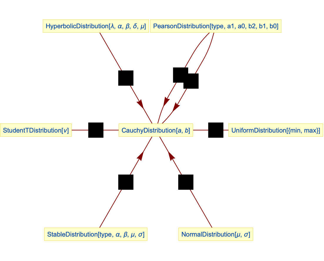 Cauchydistribution Wolfram言語ドキュメント