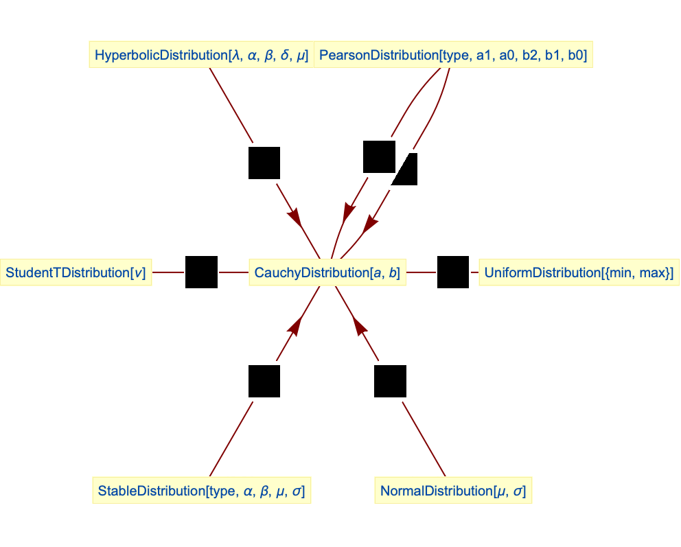 Cauchydistribution Wolfram言語ドキュメント