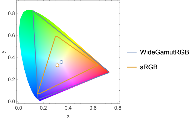 ChromaticityPlot: 2D色度図—Wolfram Documentation