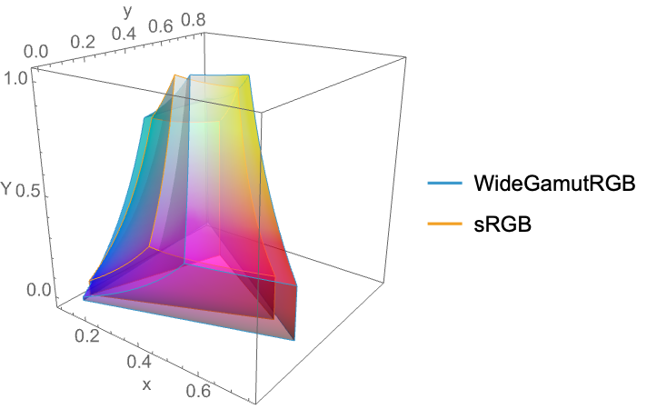 ChromaticityPlot3D: 3D色度図—Wolfram Documentation