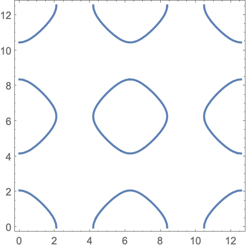 Solved Problem 2. The contour plot of a (non-linear)