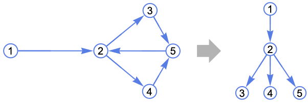 Dominator Graphs Examples DominatorTreeGraph—Wolfram Documentation