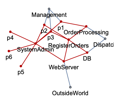 eigenvectorcentrality