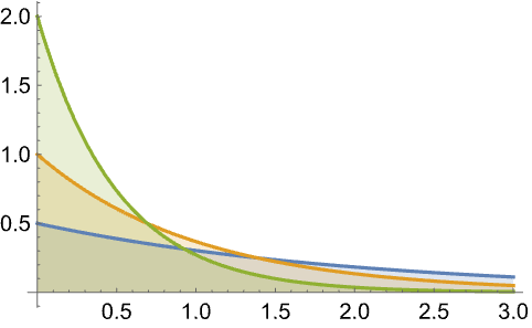 ExponentialDistribution—Wolfram 语言参考资料