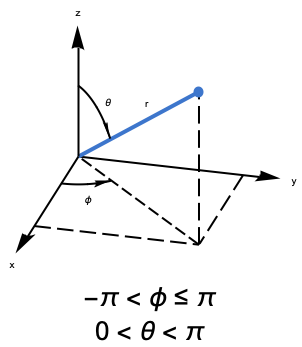 Fromsphericalcoordinates Wolfram言語ドキュメント