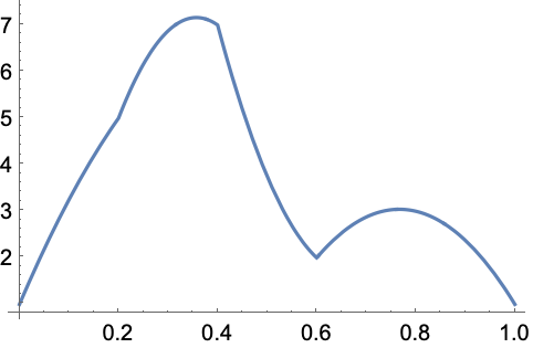 ListInterpolation—Wolfram言語ドキュメント