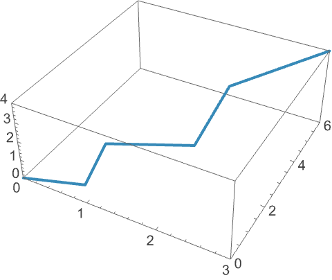 3d Line Graph