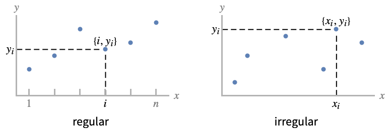 How to Construct a Scatter Plot from a Table of Data on Given Axes with  Integers, Chemistry