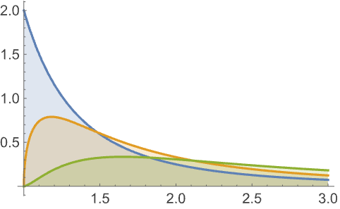 LogGammaDistribution—Wolfram 语言参考资料