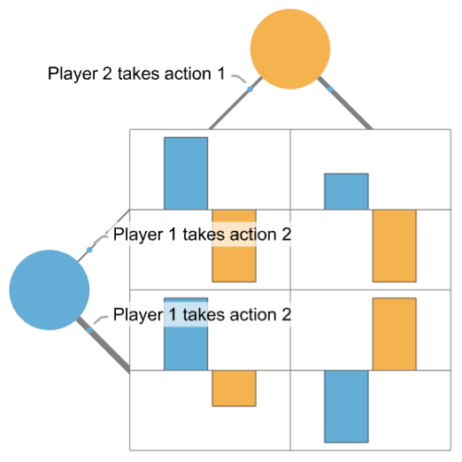 MatrixGamePlot: Plot a Matrix Game—Wolfram Documentation