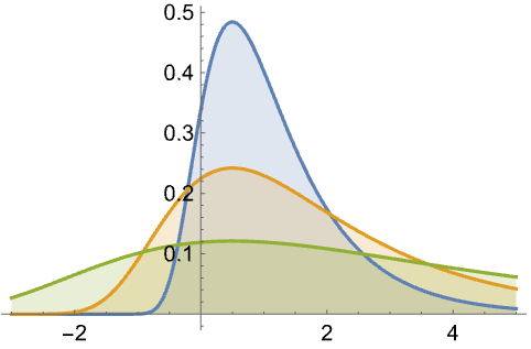 MoyalDistribution—Wolfram言語ドキュメント