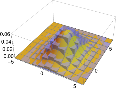 MultinormalDistribution—Wolfram言語ドキュメント